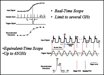 《图三 等效取样示波器可达高带宽》