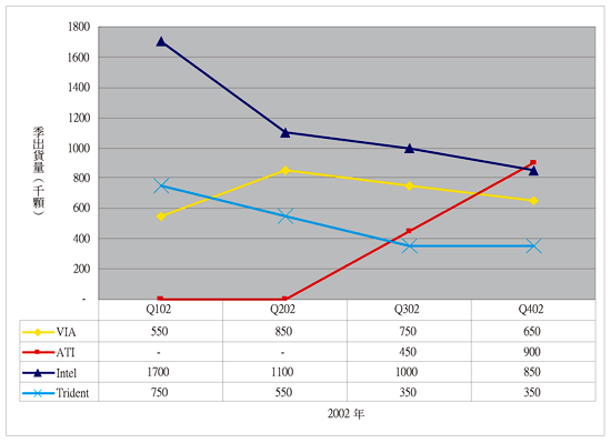 《圖五　2002年可攜式整合型繪圖晶片組出貨量》