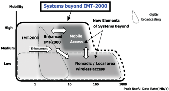 《图六 以移动性与传输数据速度的图来说明后3G的要求及技术》
