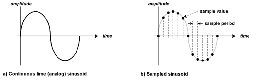 《图二 正弦曲线(a)连续时间图(b)均匀取样》