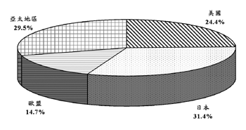 《圖二  2002年全球矽晶圓材料需求量地區分佈》