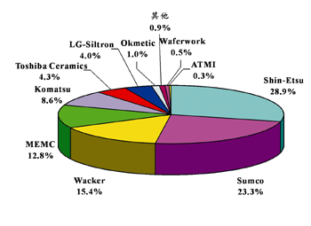 《圖四  2002年全球矽晶圓材料市場佔有率分佈》