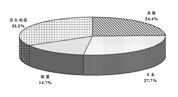 《图五 2007年全球硅晶圆材料需求量地区分布》