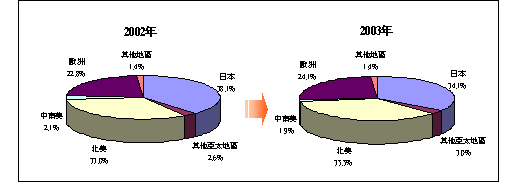 《圖二　全球小型快閃記憶卡銷售市場變動分析》