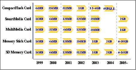 《图三 主要小型快闪记忆卡之储存容量发展历程》