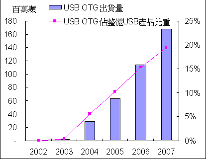 《圖四  全球USB OTG產品出貨量》