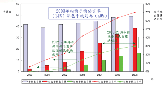 《图一 《彩色与相机手机出货量与出货比重》》