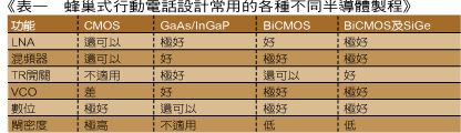 《表一　蜂巢式行動電話設計常用的各種不同半導體製程》