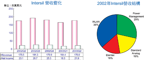 图二 : Intersil之各季营收与营收结构