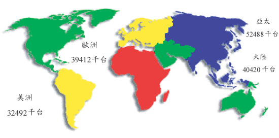 《圖一　2002年全球電視市場》