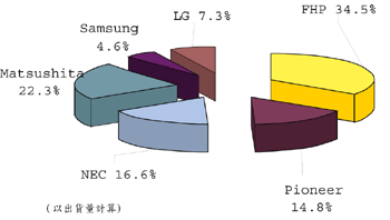 《圖十　2002年主要PDP生產廠商》