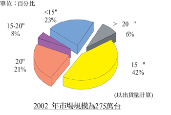 《圖七　2002年全球LCD TV主要發展尺寸》