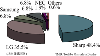 《圖八　全球LCD TV面板主要生產廠商》