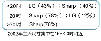 《表一　LCD TV各尺寸主要發展廠商》