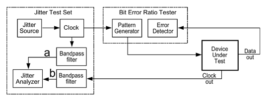 《圖七　Jitter Tolerance/Transfer測試系統架構》