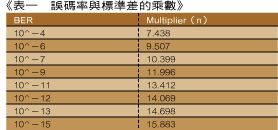 《表一　誤碼率與標準差的乘數》