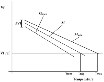 《圖二　Ttrip隨Vf、Sf變化的關係圖》