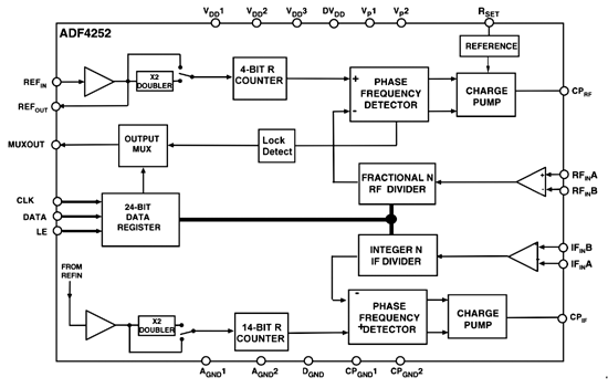 《圖一　ADF4252功能方塊圖（functional block）》