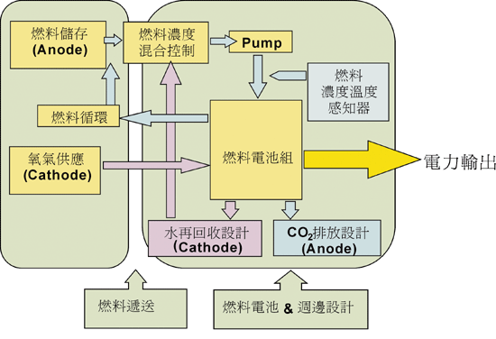 《圖二　微小型燃料電池循環控制系統示意圖》