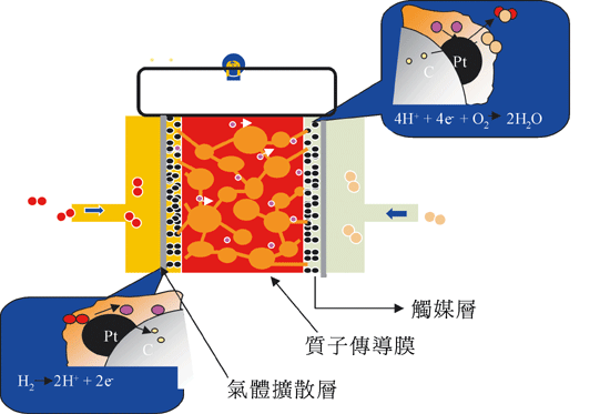 《圖一　燃料電池基本原理》