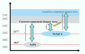 《圖二　錫鉛元件與無鉛（錫-銀-銅）元件熔點之比較》