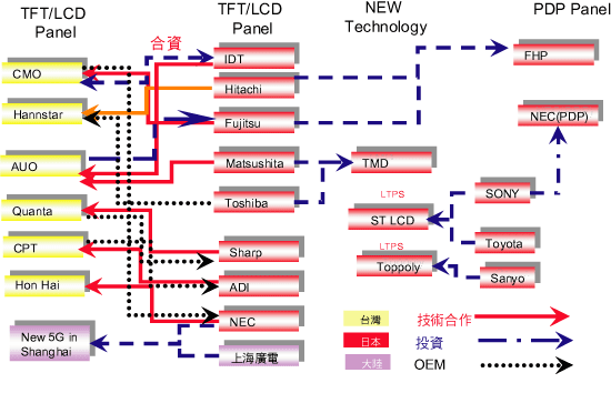 《图三 FPD厂商投资与策略联盟布局》