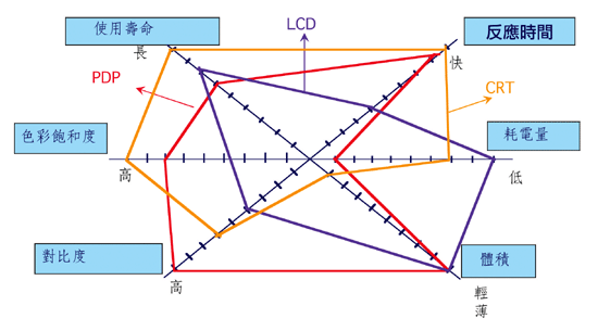 《图四 LCD、PDP与CRT技术比较》