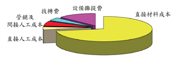 《图五 TFT LCD成本结构》