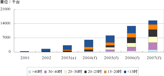 《图七 LCD TV尺寸发展趋势》