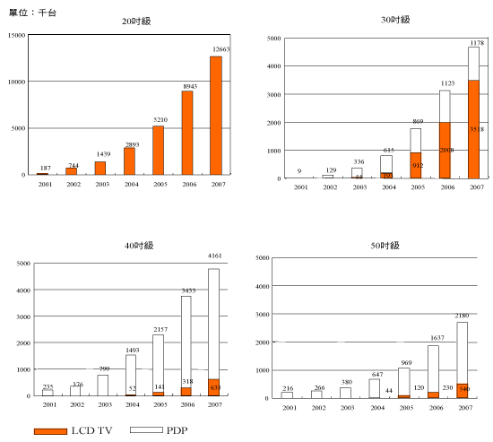 《图九 LCD/PDP各级尺寸发展趋势》