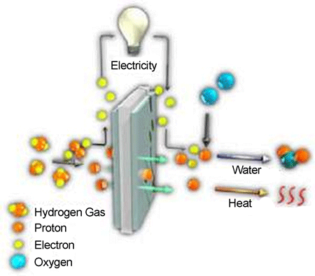 《圖一　燃料電池基本原理》