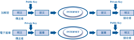 《圖二　公開金鑰（Public Key）加解密/電子簽章》