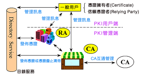 《圖一　公開金鑰基礎建設PKI服務架構》