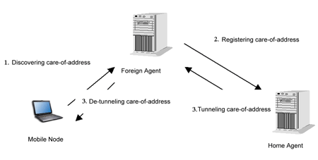 《图一 Mobile IP 运作的流程》