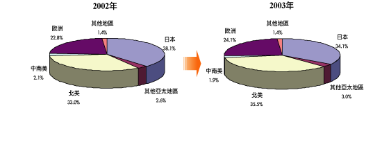 《圖二　全球小型快閃記憶卡銷售市場變動分析》