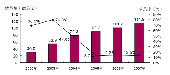 《圖三　2003～2007年全球液晶電視市場銷售額及其發展速度預測》