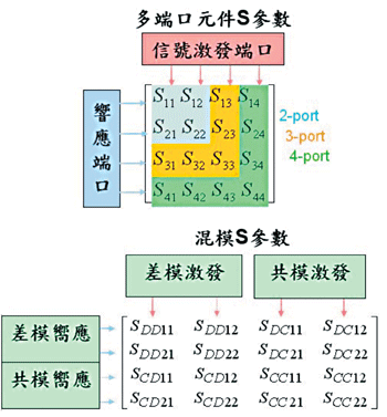 《图二 多端口组件之S参数与平衡式组件之混和模式S参数》