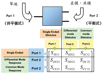 《图五 三端组件之9个S参数》