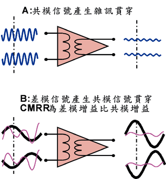 《圖六　共模隔離比》