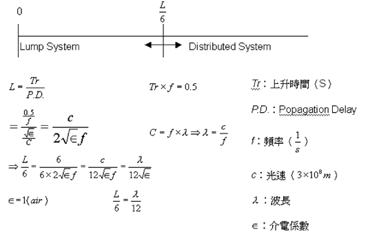 《圖六　Length of the Rising Edge（L）（electrical Length）推論過程　》