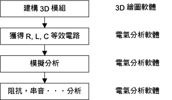 《圖七　電氣訊號分析流程》