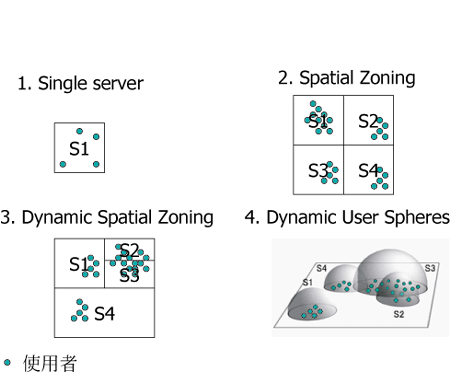 《图二 主从式架构中的四种负载平衡能力》