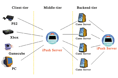 《圖四　iPush Server各階層圖》