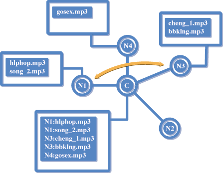 《图一 Napster传输示意图》