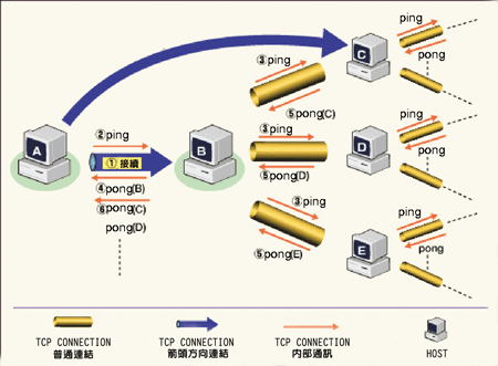 《图三 Gnutella节点间的传送示意图（二）》