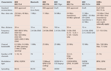 《圖五　WLAN/WPAN各標準》