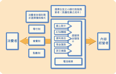 《圖一　理想的線上小額付款金流服務 》