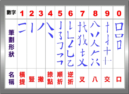 《圖一　筆順輸入法的筆劃》