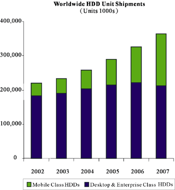 《图一 2003～2007年全球硬盘机市场预测与分析 》