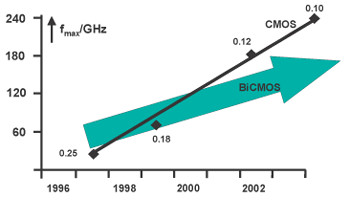 《圖一　CMOS與BiCMOS（Bipolar）技術的最高振盪頻率fmax的發展[1]》